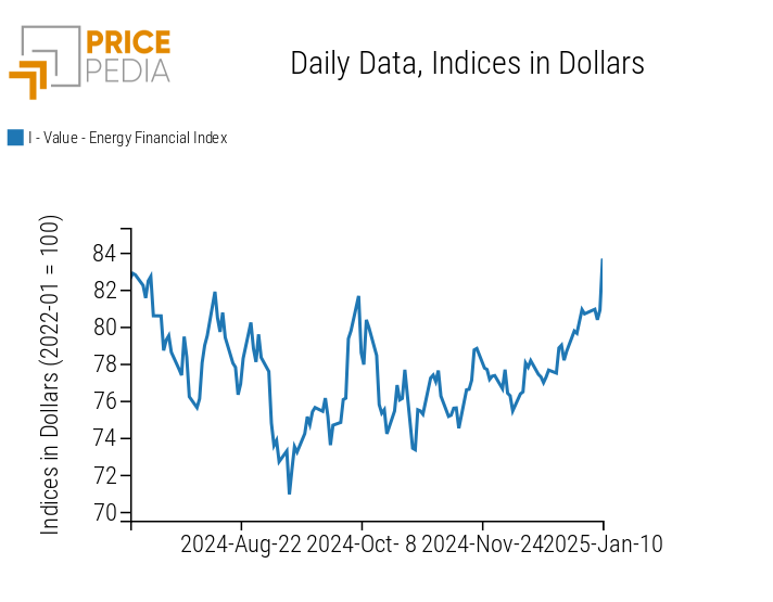 PricePedia Financial Index of Energy Prices