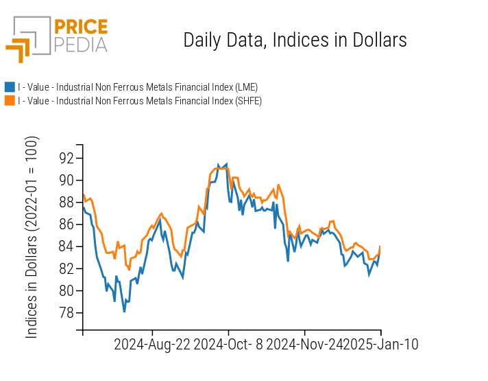 PricePedia Financial Indices of Non-Ferrous Industrial Metals Prices in USD