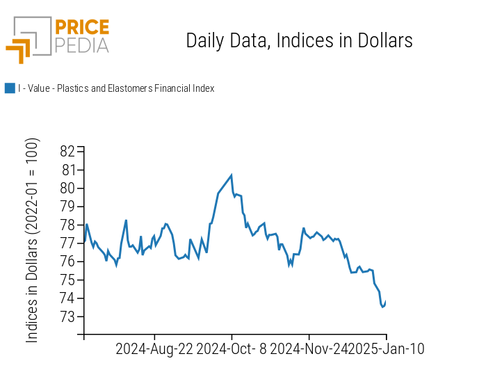 PricePedia Financial Indices of Plastics Prices