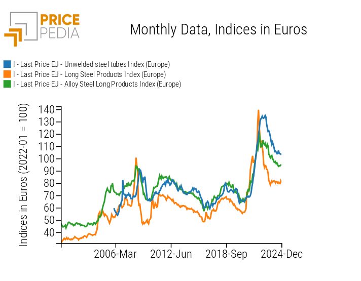 Comparison of Price Dynamics between Long Steel and Unwelded Steel Tubes