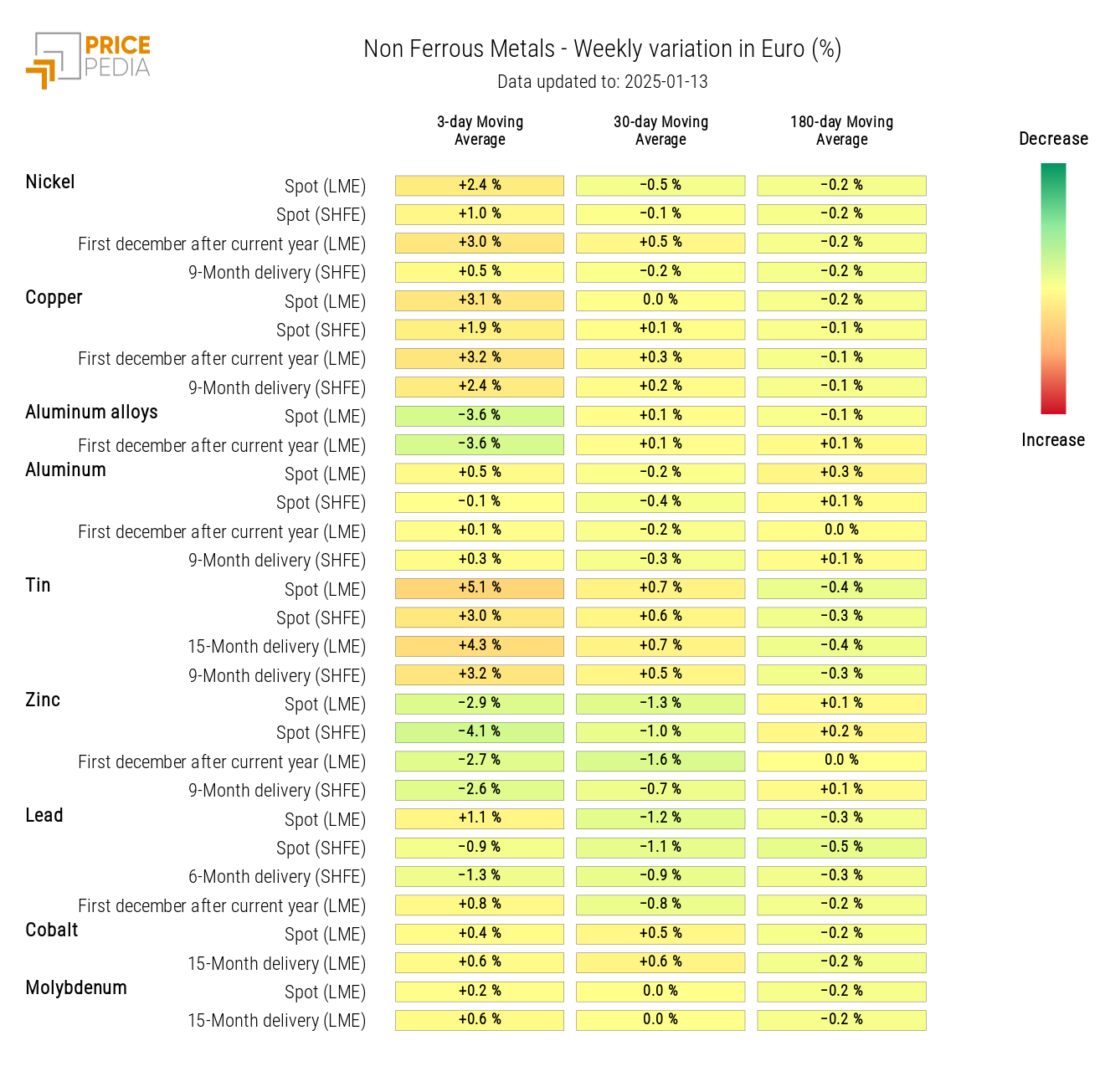 HeatMap of Non-Ferrous Metals Prices