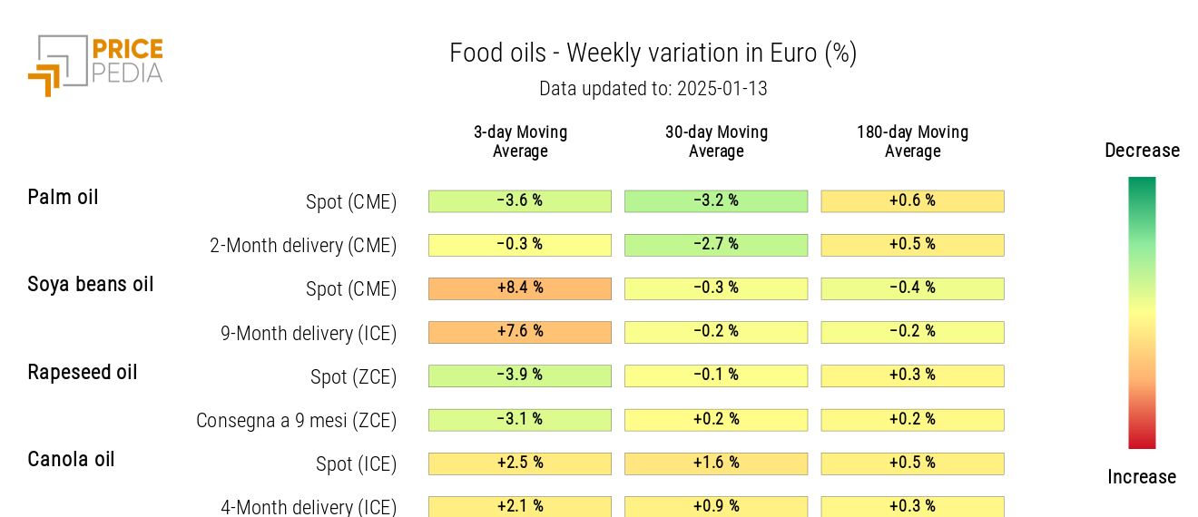 HeatMap of Edible Oil Prices in EUR