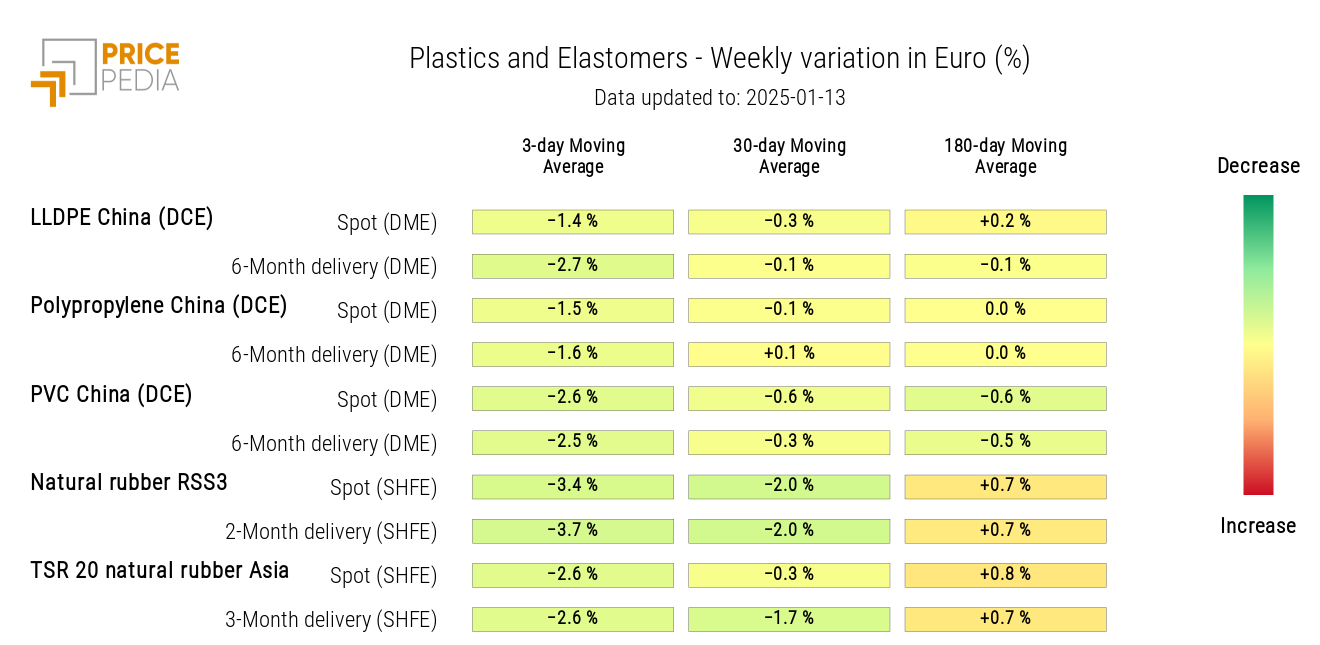 HeatMap of Plastics and Elastomers Prices in EUR