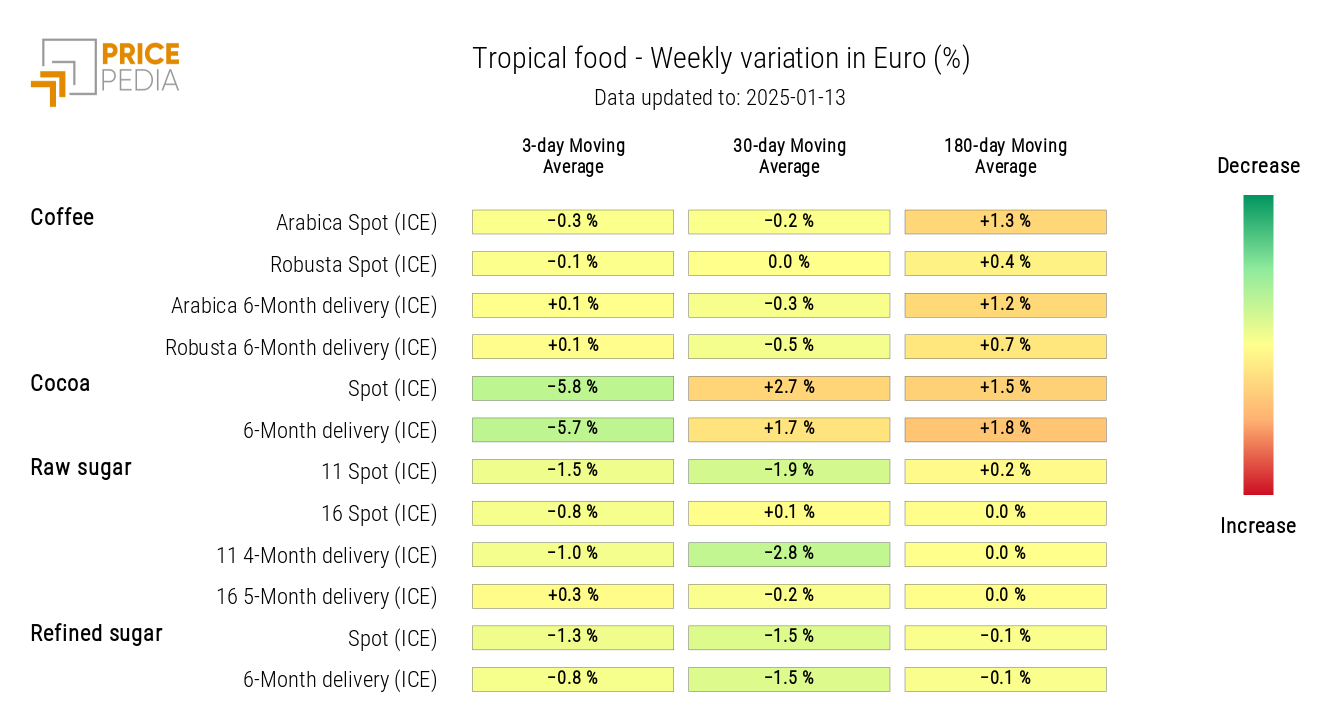 HeatMap of Tropical Food Prices in EUR