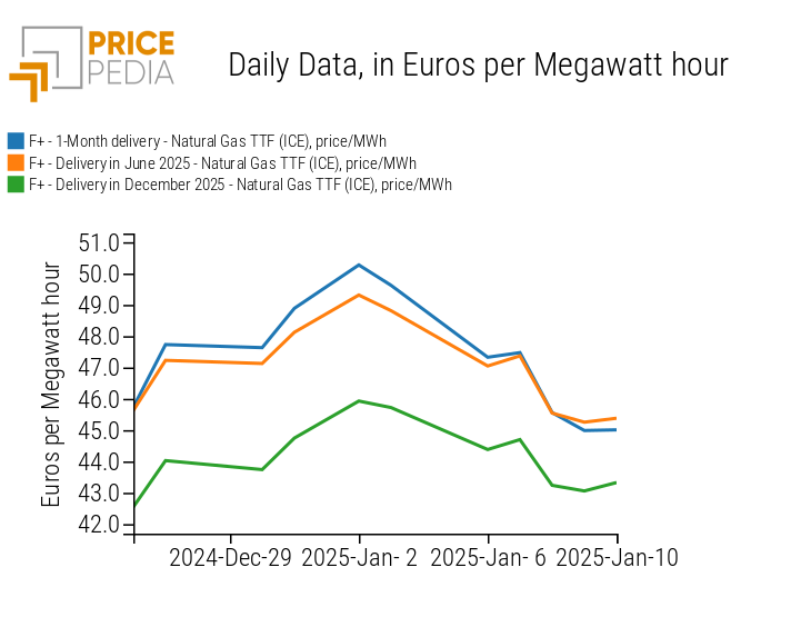 Historical Series of Dutch TTF Futures Prices in Euro/MWh