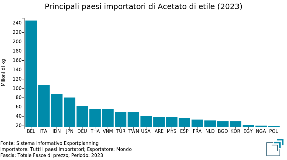 Principali paesi importatori di acetato di etile