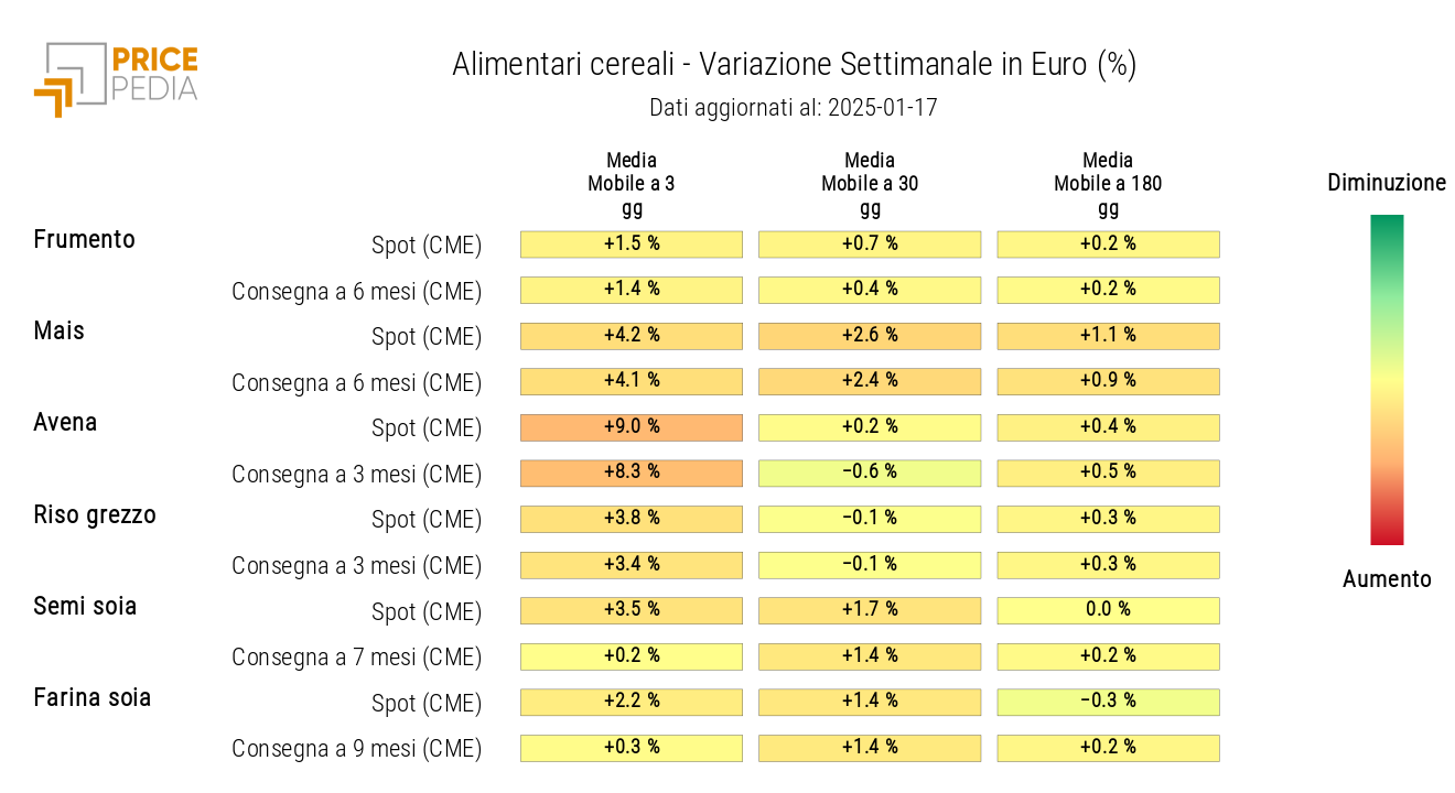 HeatMap dei prezzi in euro dei cereali