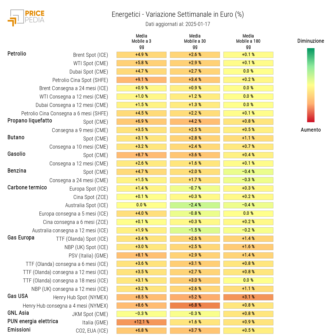 HeatMap dei prezzi degli energetici