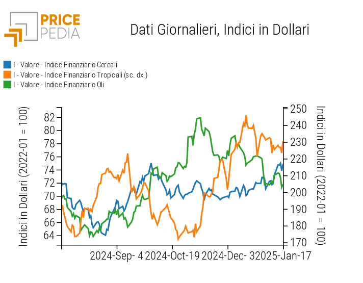 Indici Finanziari PricePedia dei prezzi in dollari degli alimentari