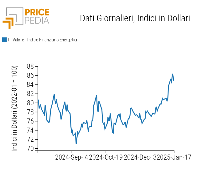 Indici finanziari PricePedia dei prezzi dell'energia