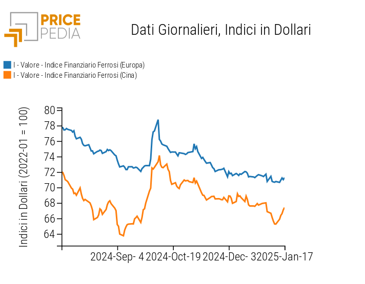 Indici Finanziari PricePedia dei prezzi in dollari dei metalli ferrosi