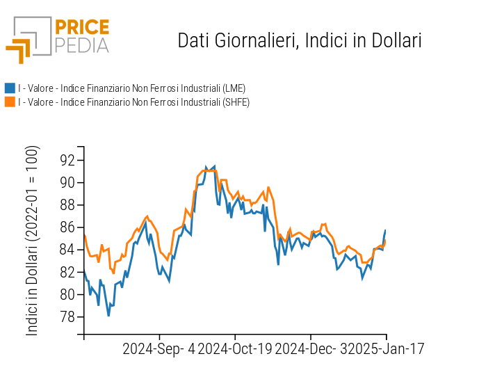 Indici Finanziari PricePedia dei prezzi in dollari dei metalli non ferrosi industriali