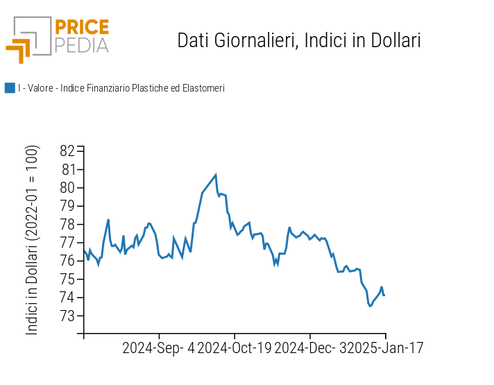 Indici Finanziari PricePedia dei prezzi in dollari delle materie plastiche