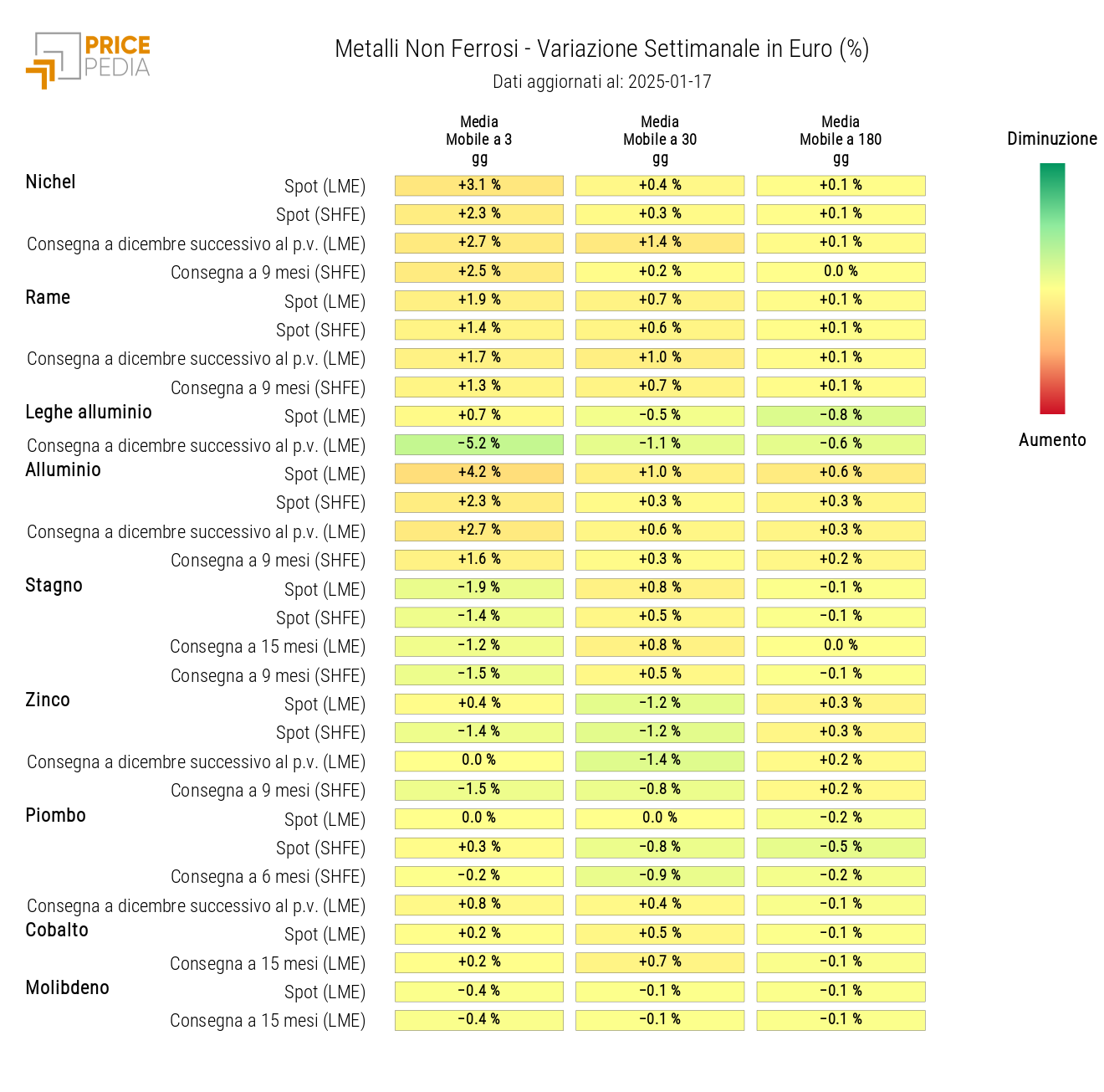 HeatMap dei prezzi dei non ferrosi