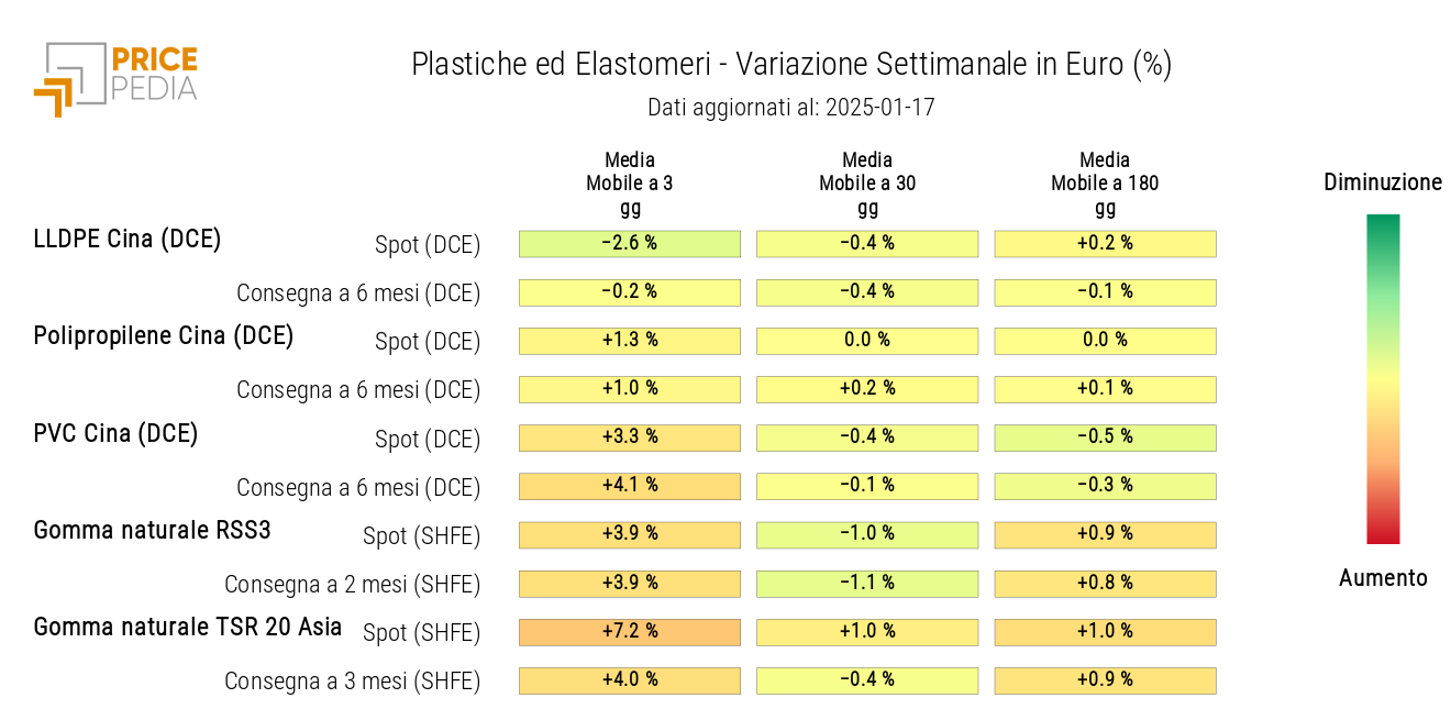 HeatMap dei prezzi delle materie plastiche e degli elastomeri in euro