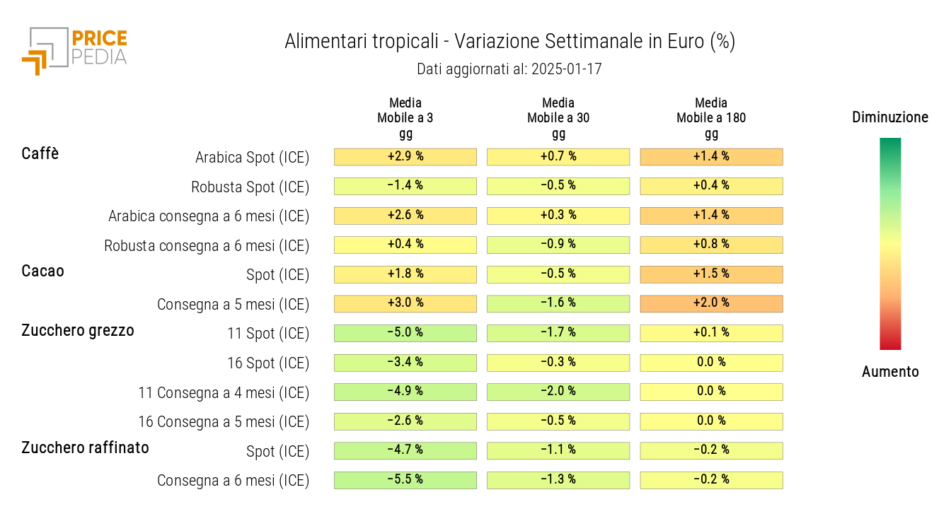 HeatMap dei prezzi in euro degli alimentari tropicali