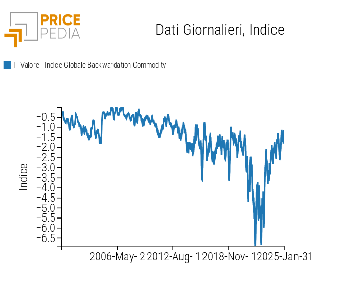 Indice Globale Backwardation Commodity