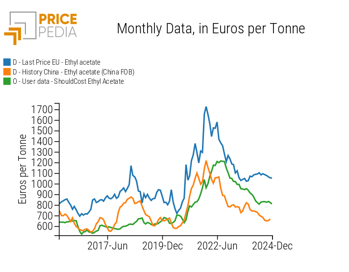 Comparison of cost and price dynamics of ethyl acetate