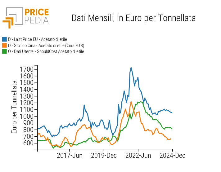 Confronto tra costi e prezzi dell'acetato di etile