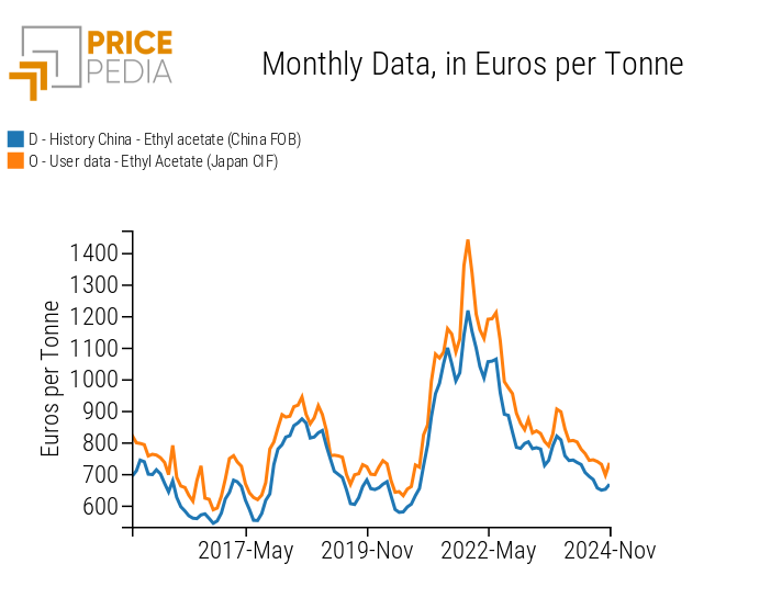 Comparison of Chinese and Japanese prices of ethyl acetate