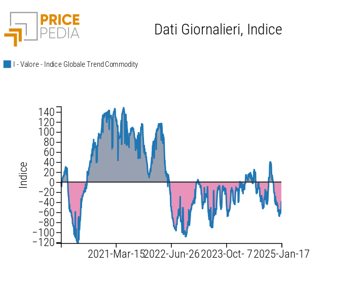 Indice Globale Trend Commodity