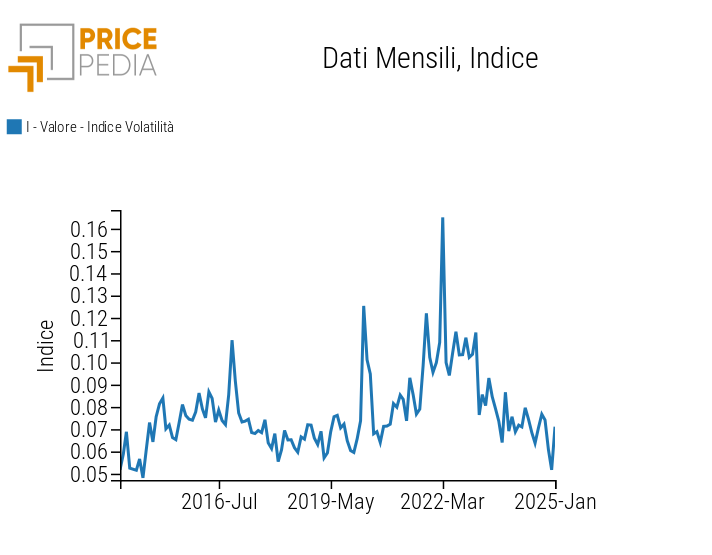 Indice di volatilità PricePedia del mercato delle commodity