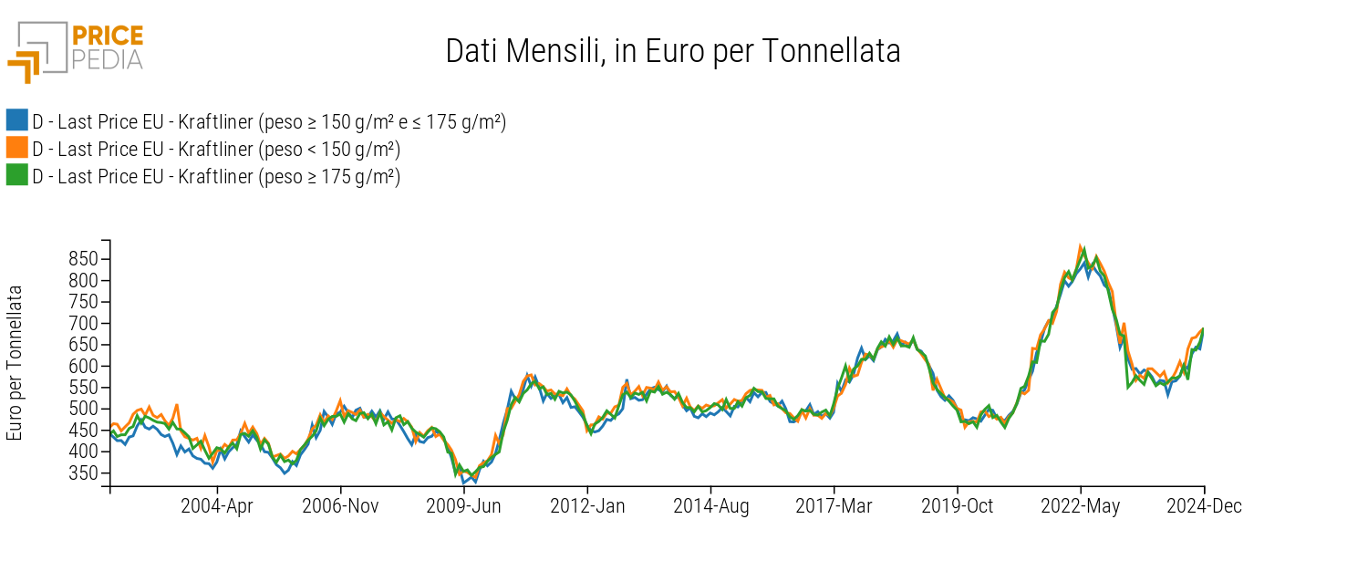 Kraftliner, prezzi in Euro per Ton