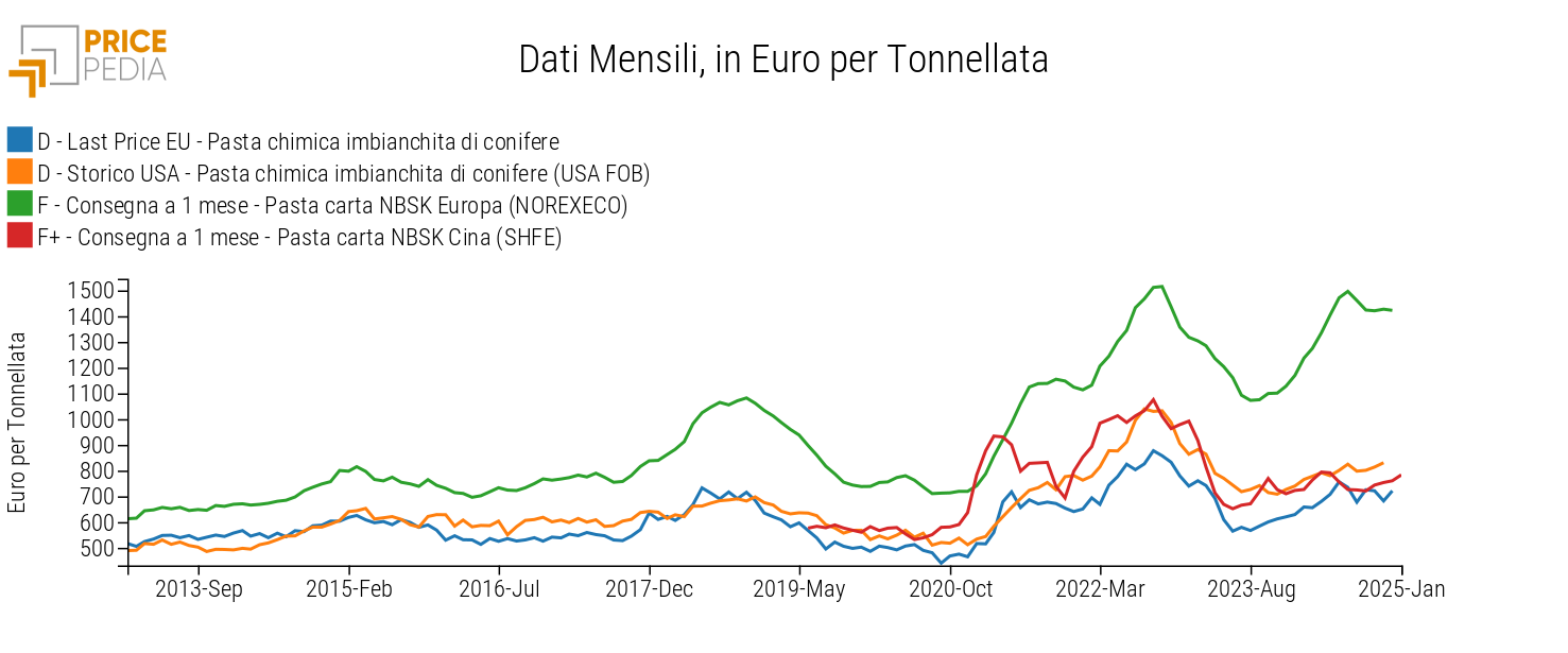 Prezzi della pasta per carta in UE, Cina e USA (in Euro per Ton)