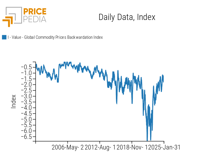 Global Backwardation Commodity Index