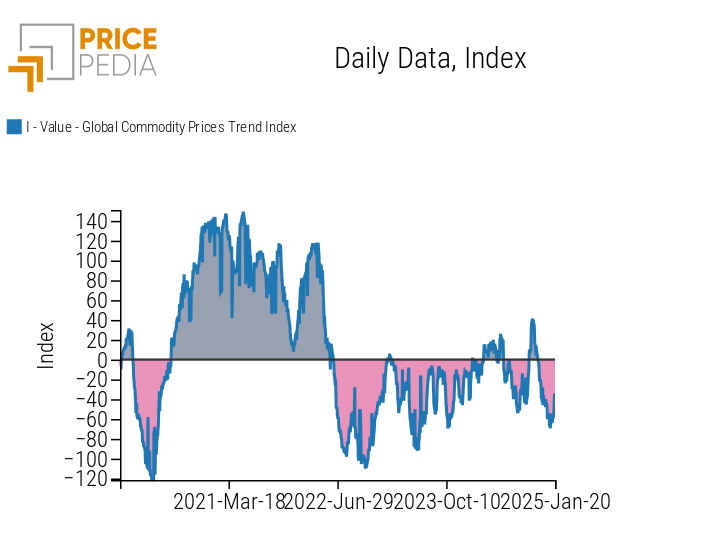 Global Commodity Trend Index