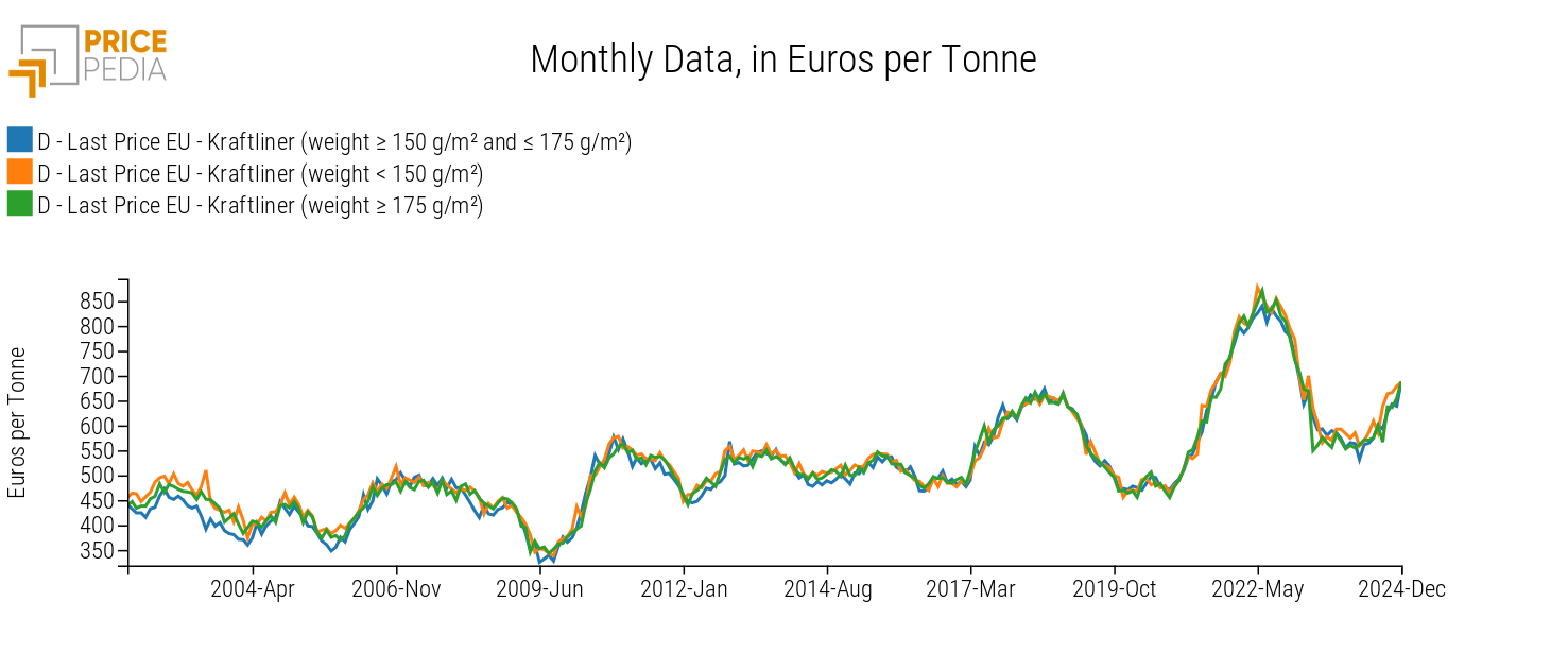 Kraftliner, prices in Euros per Ton