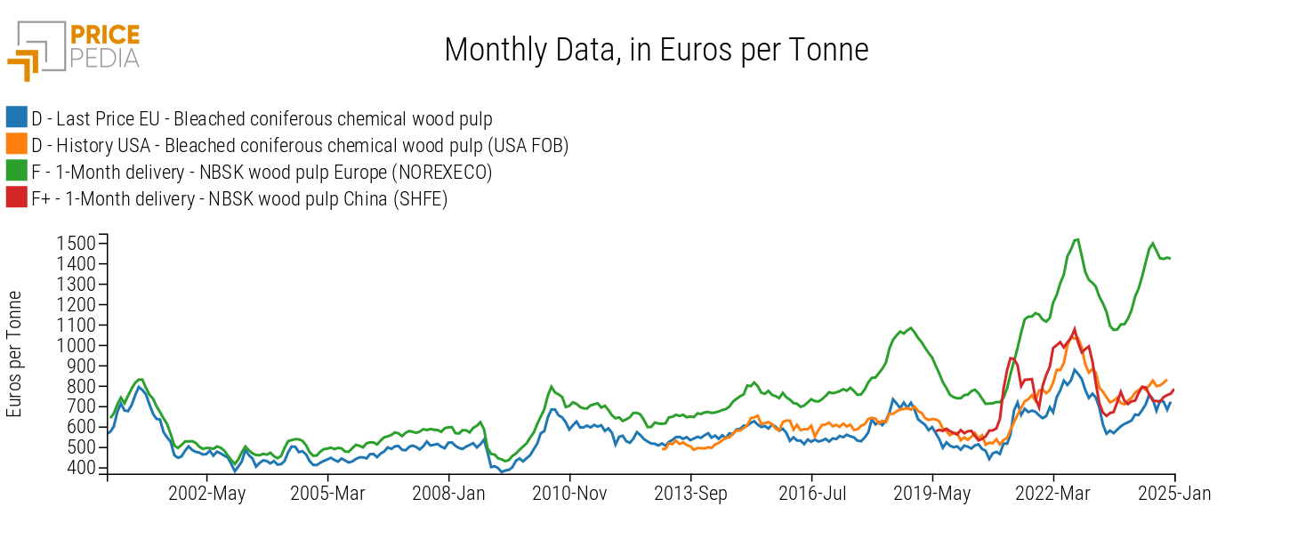 Pulp Prices in EU, China, and USA (in Euros per Ton)