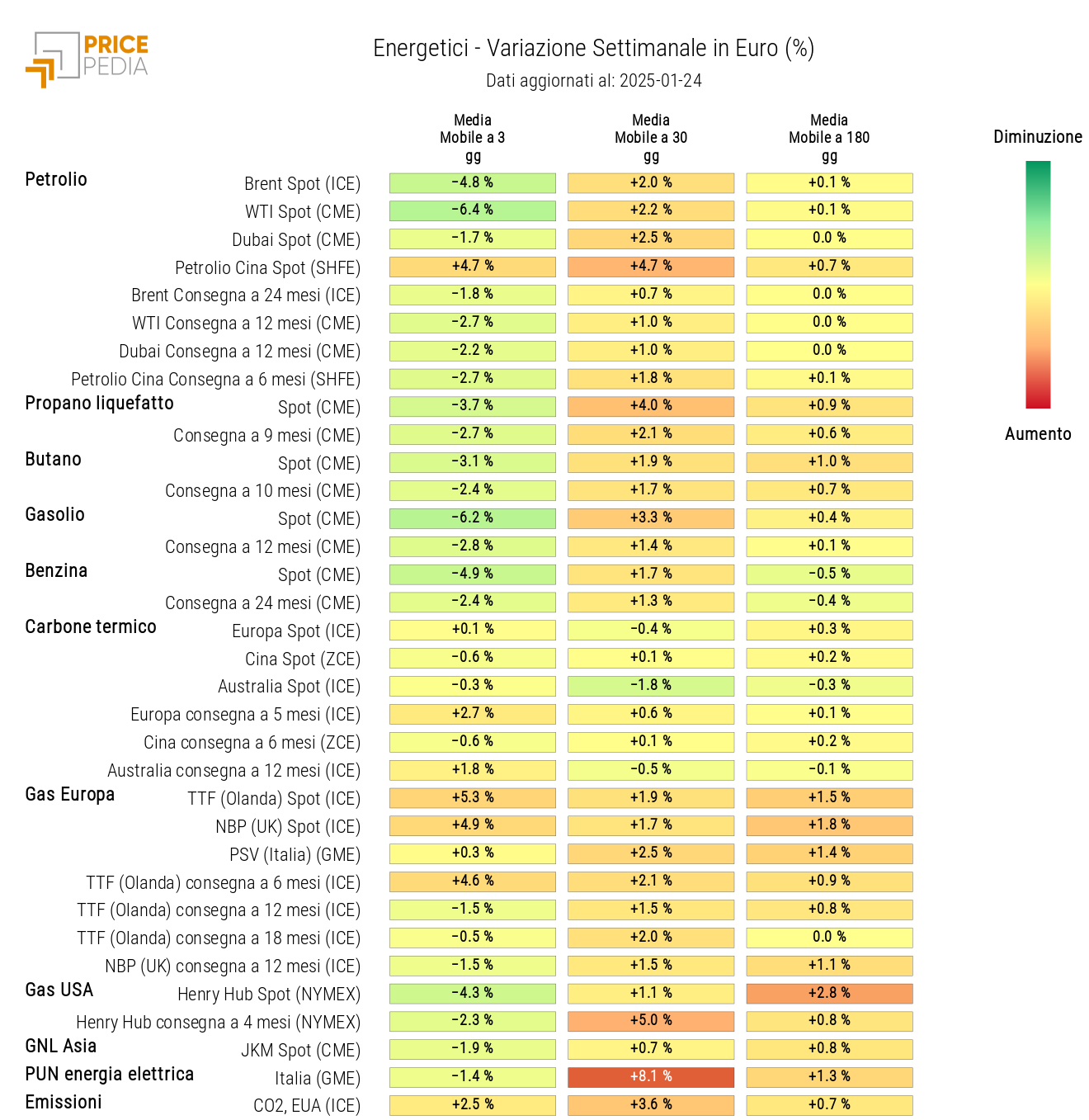 HeatMap dei prezzi degli energetici