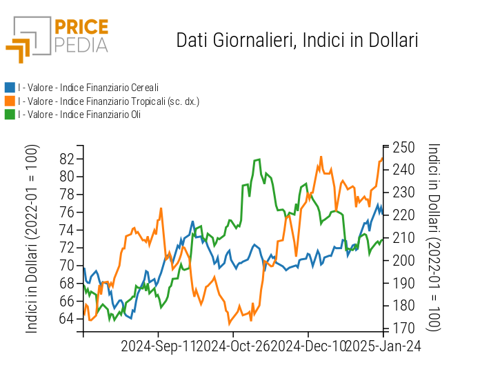 Indici Finanziari PricePedia dei prezzi in dollari degli alimentari