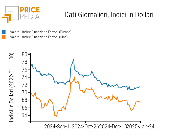 Indici Finanziari PricePedia dei prezzi in dollari dei metalli ferrosi