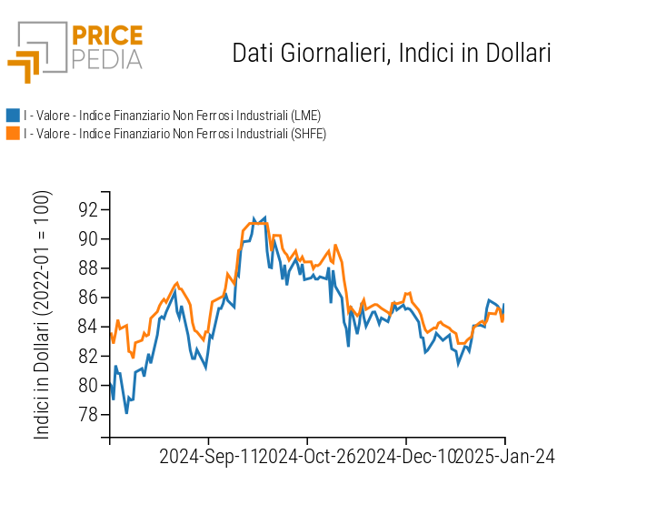 Indici Finanziari PricePedia dei prezzi in dollari dei metalli non ferrosi industriali