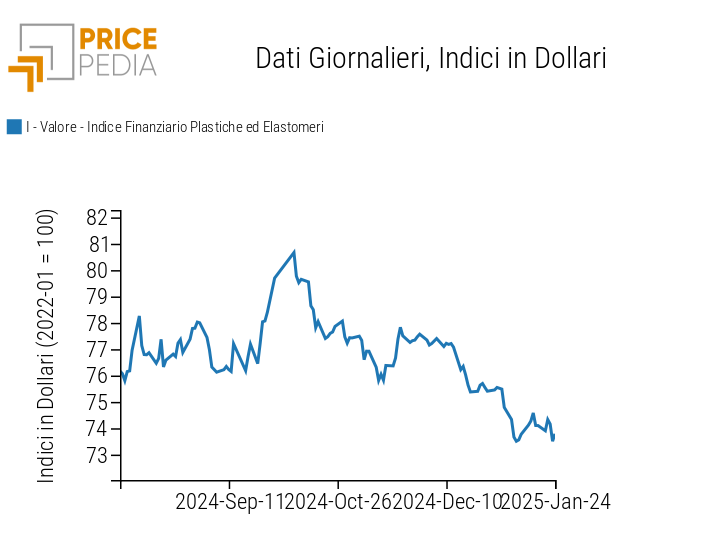 Indici Finanziari PricePedia dei prezzi in dollari delle materie plastiche