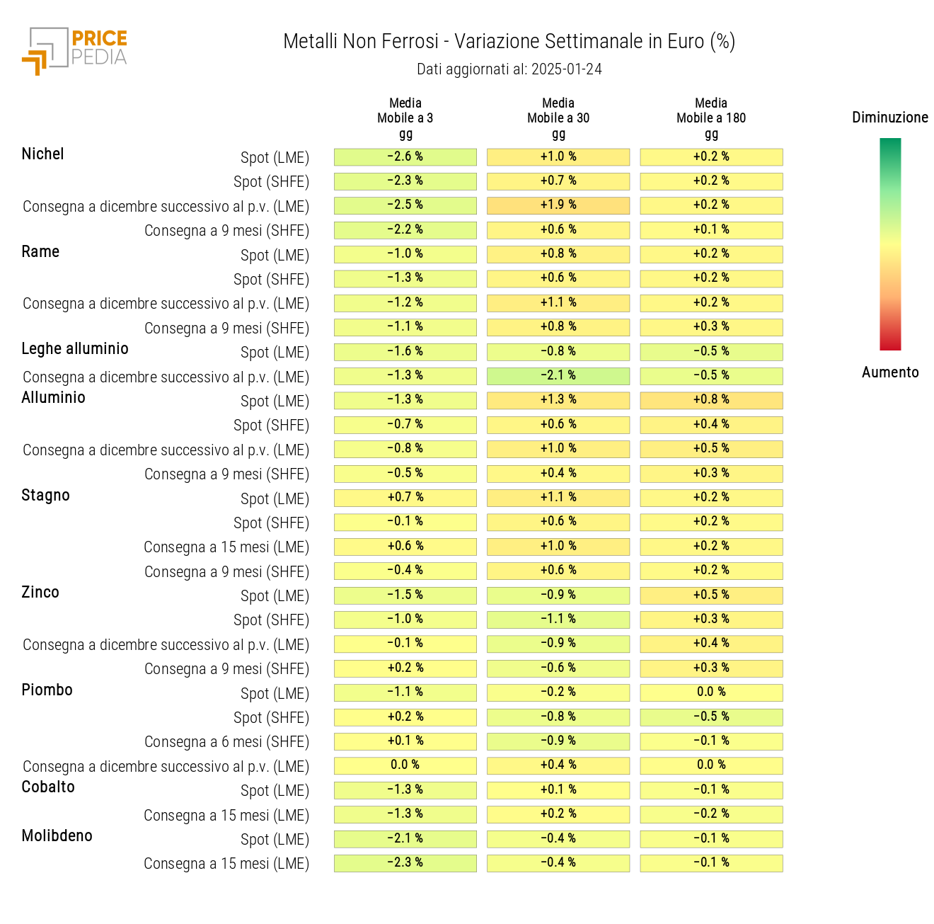 HeatMap dei prezzi dei non ferrosi