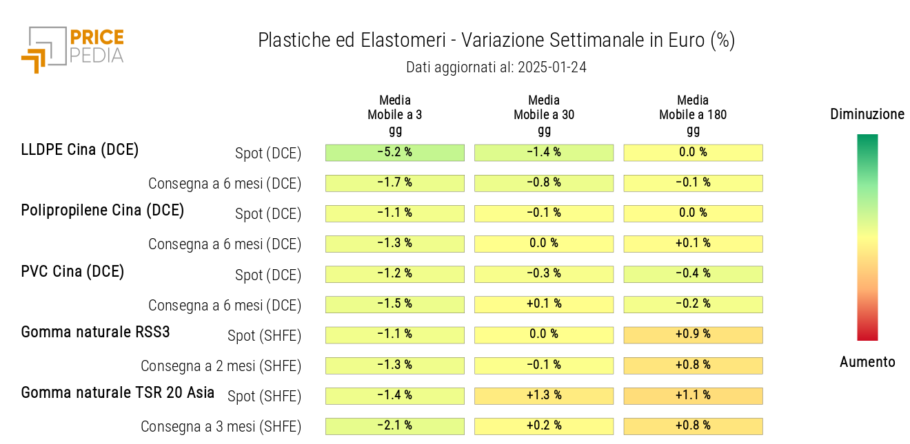 HeatMap dei prezzi delle materie plastiche e degli elastomeri in euro