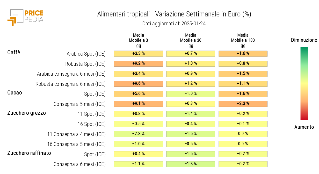 HeatMap dei prezzi in euro degli alimentari tropicali