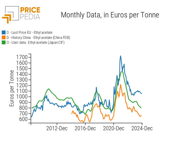 Ethyl Acetate: Chinese FOB, Japanese CIF, and EU customs prices