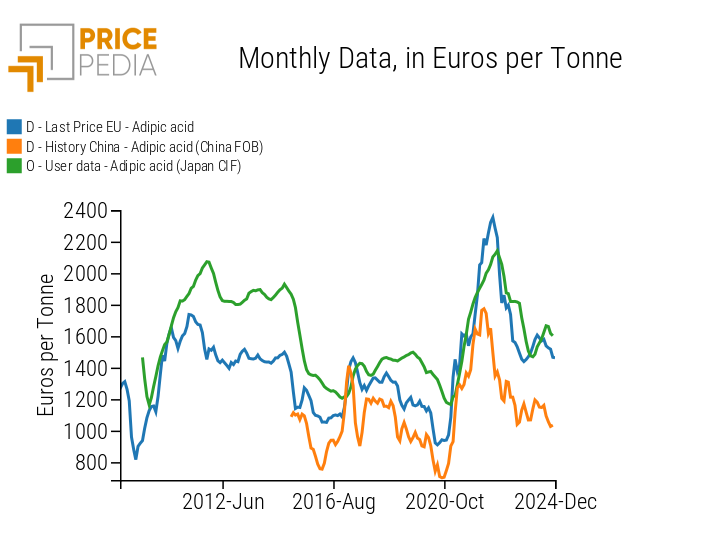 Adipic Acid: Chinese FOB, Japanese CIF, and EU customs prices