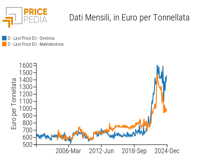 Prezzi doganali europei della destrina e della maltodestrina, espressi in euro/tonnellata