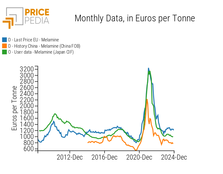 Melamine: Chinese FOB, Japanese CIF, and EU customs prices