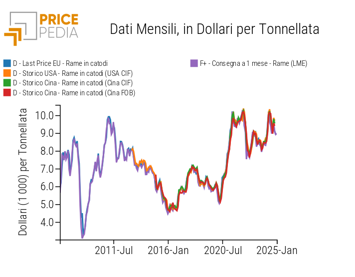 Prezzo dei catodi di rame in vari mercati