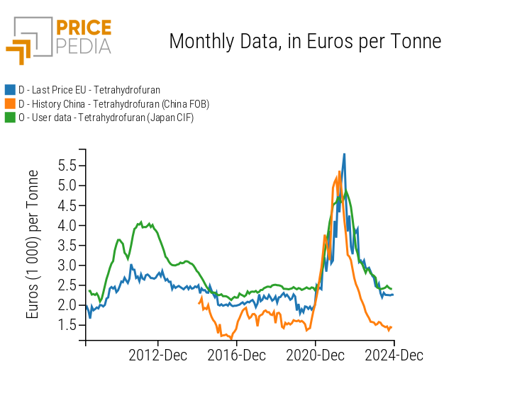 Tetrahydrofuran: Chinese FOB, Japanese CIF, and EU customs prices