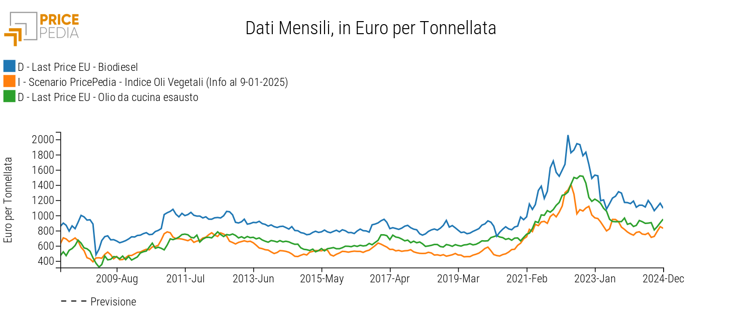 Prezzi del biodiesel e sue determinanti, in Euro per Ton