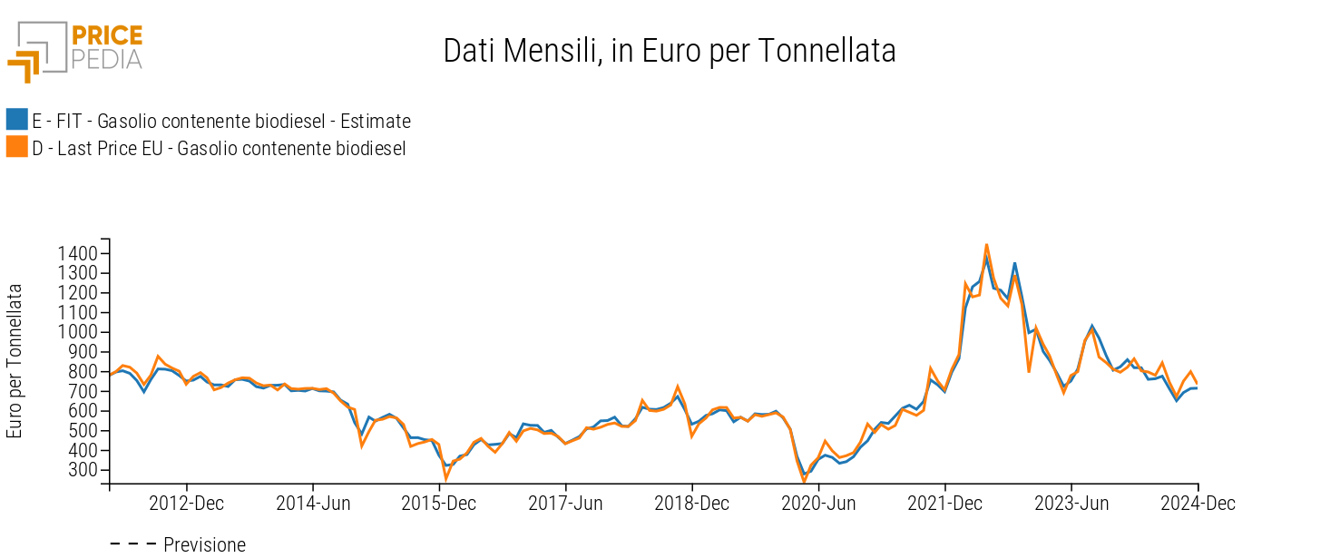 Gasolio contenente biodiesel, confronto tra fit e prezzo effettivo, in Euro per Ton