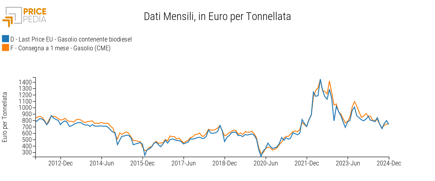 Prezzi del gasolio, in Euro per Ton