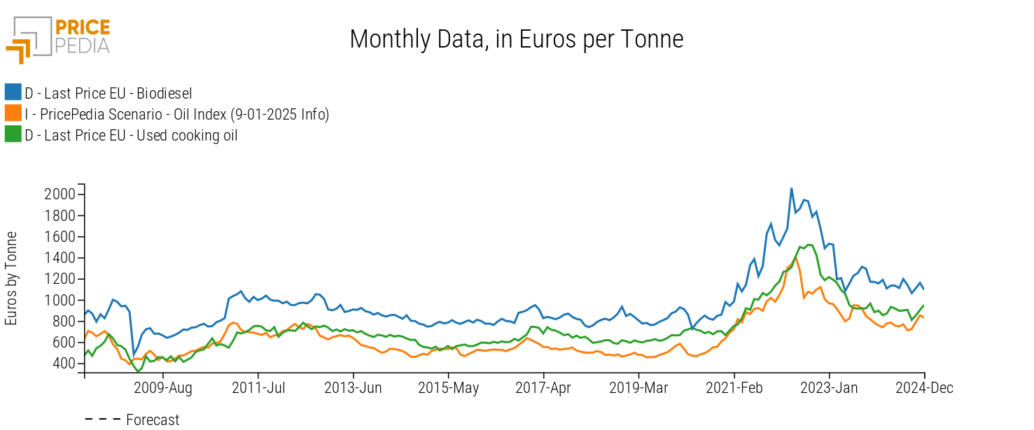 Biodiesel Prices and Their Determinants, in Euros per Ton